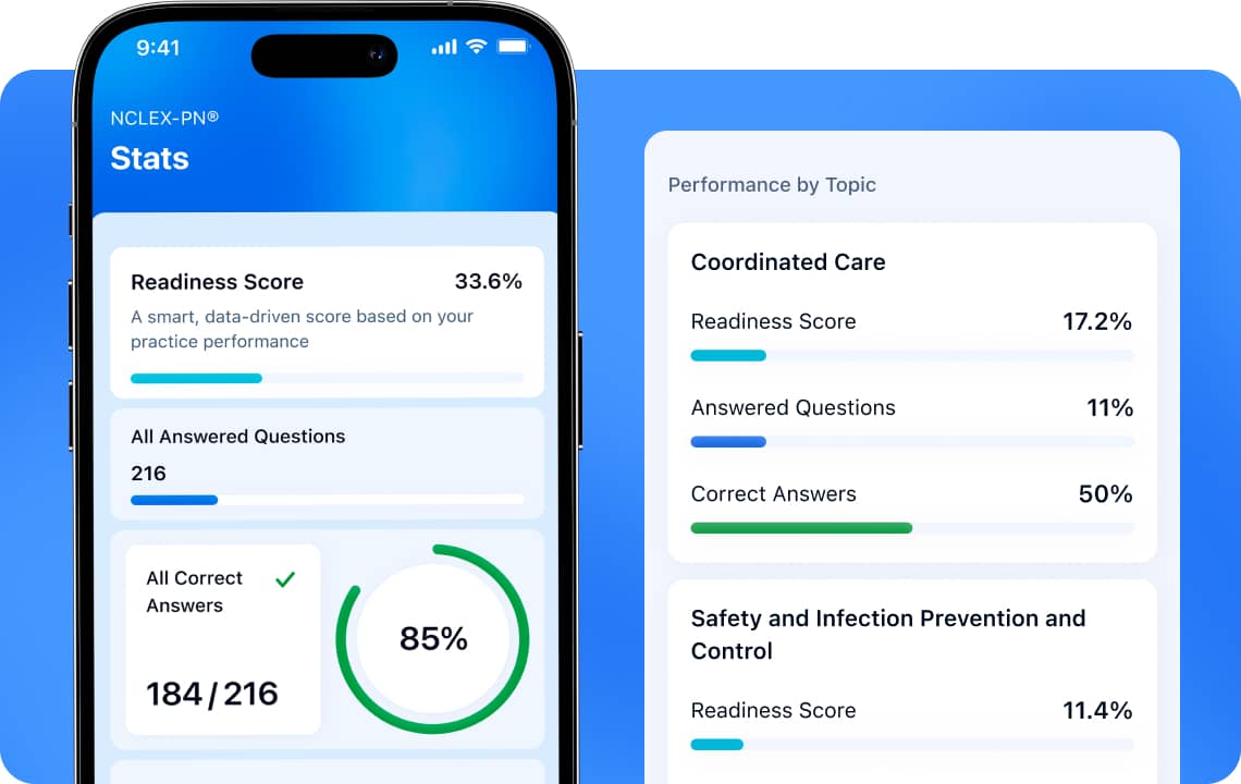 NCLEX-PN exam preparation progress dashboard with readiness score and performance breakdown in a mobile app