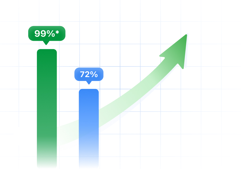 NCLEX pass rate comparison chart showing 99% among students who prepared with the app versus 72% national average from NCSBN 2026