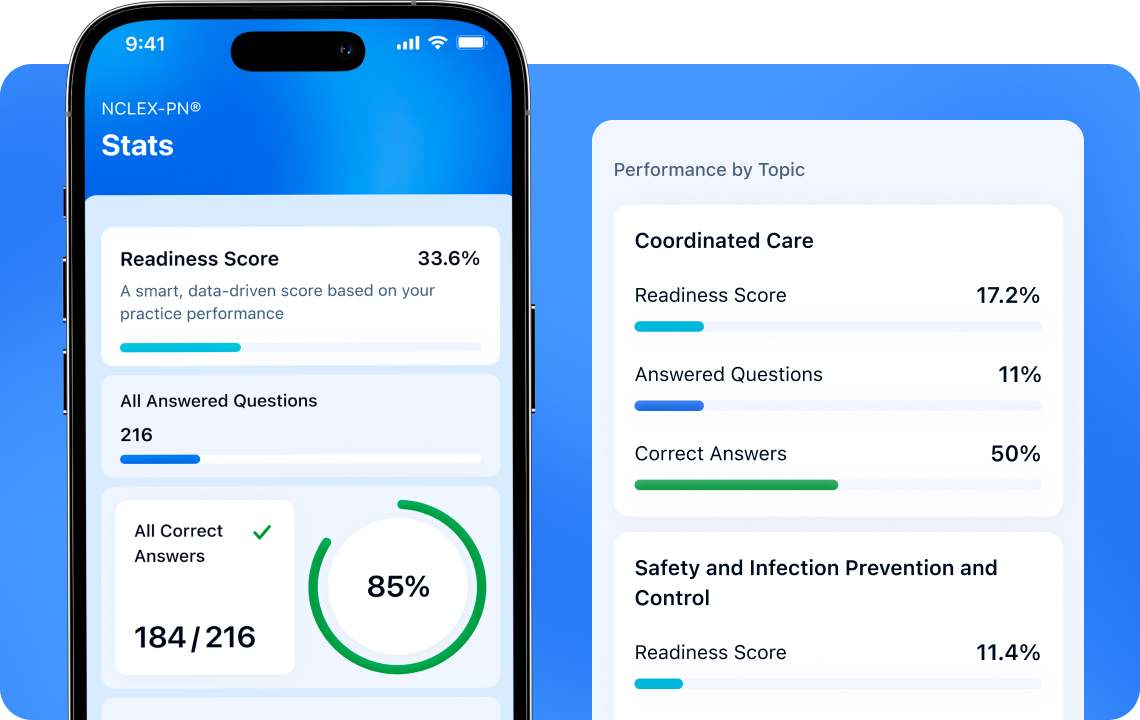 NCLEX-PN exam preparation progress dashboard with readiness score and performance breakdown in a mobile app